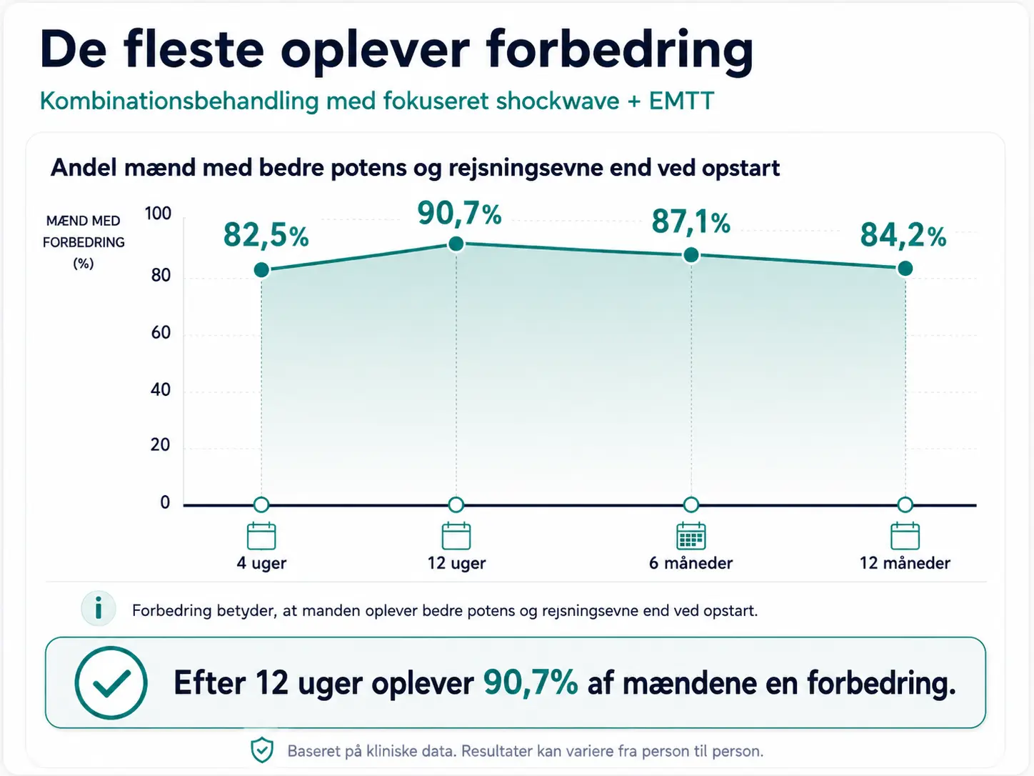 de-fleste-oplever-forbedring-rejsningsproblemmer-behandling-graf