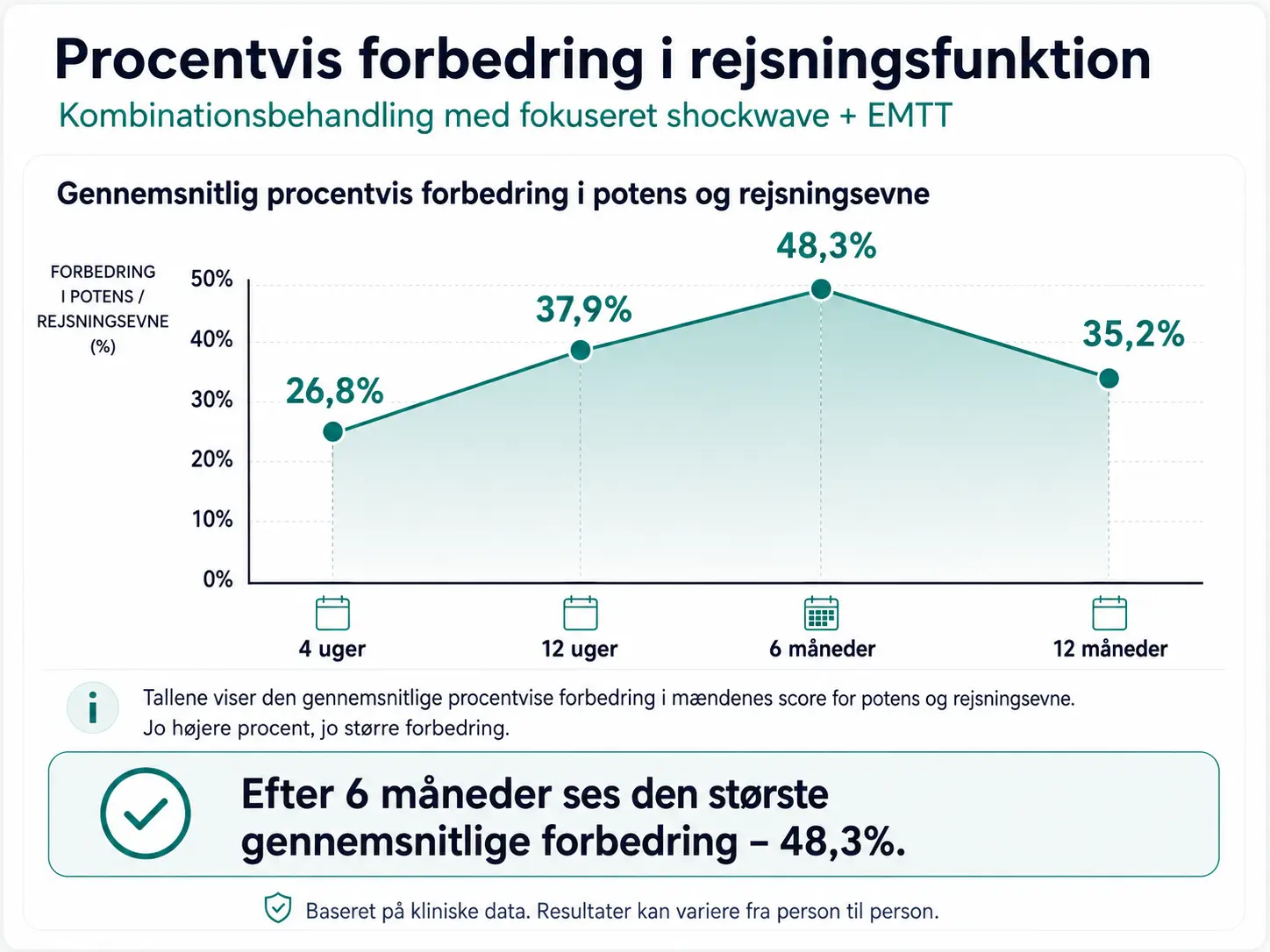 procentvis-forbedring-rejsningsproblemmer-behandling-graf
